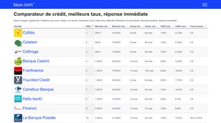 Obtenir son crédit au meilleur taux