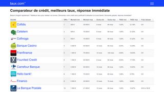 Obtenir son crédit au meilleur taux