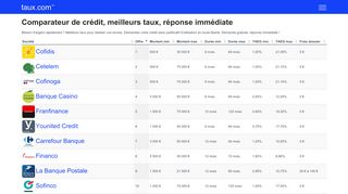 Obtenir son crédit au meilleur taux