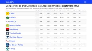 Obtenir son crédit au meilleur taux
