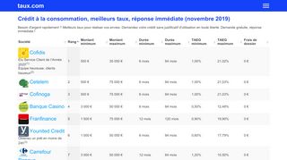 Obtenir son crédit au meilleur taux