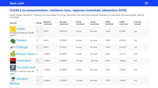 Obtenir son crédit au meilleur taux